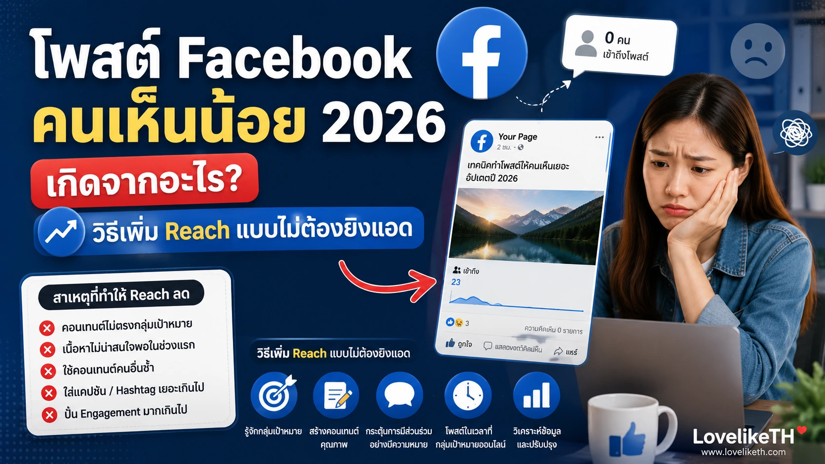 โพสต์ Facebook คนเห็นน้อย 2026 เกิดจากอะไร? วิธีเพิ่ม Reach แบบไม่ต้องยิงแอด