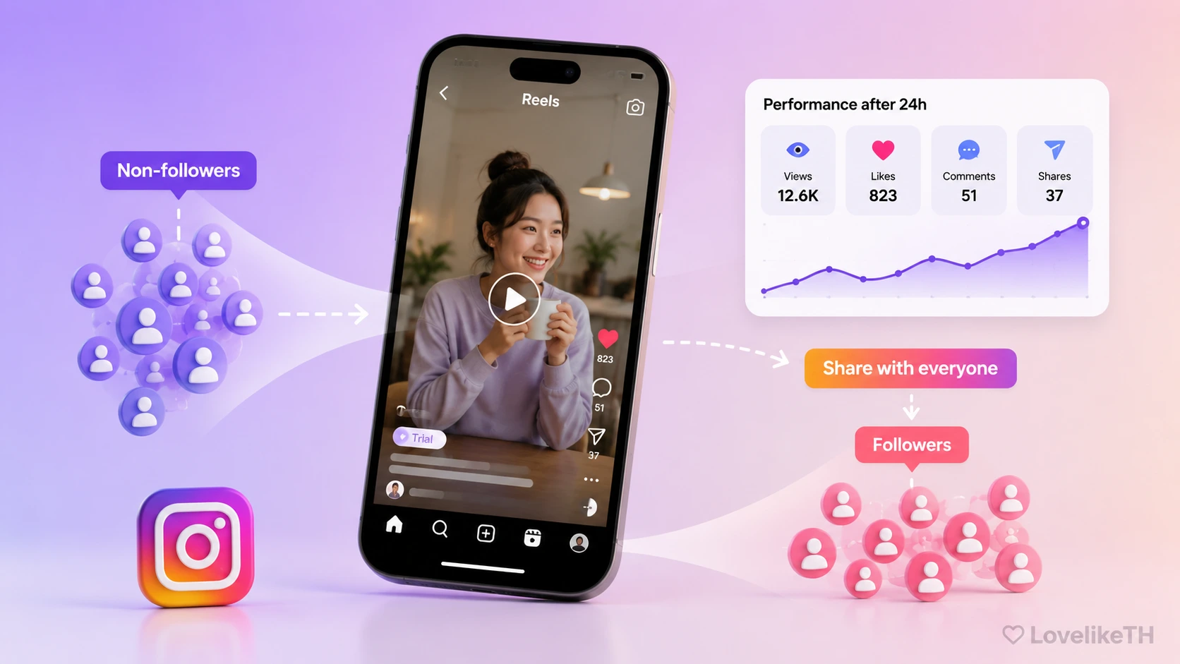 Trial Reels Instagram คืออะไร? วิธีทดลอง Reels กับคนที่ยังไม่ได้ติดตาม