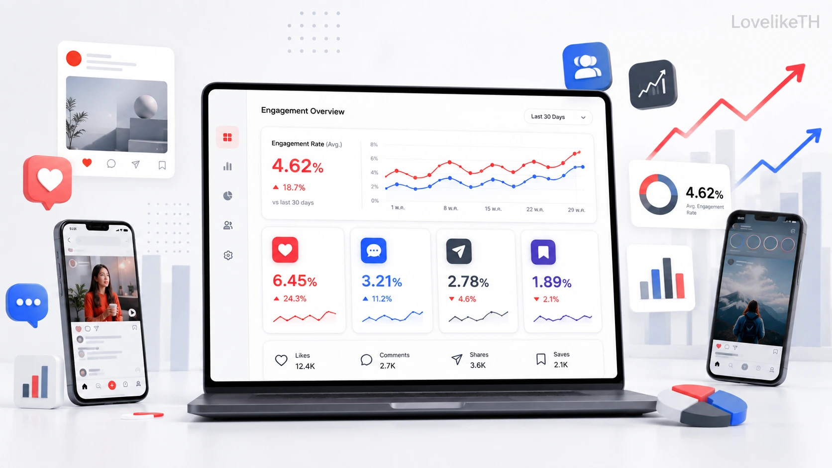 Engagement Rate คืออะไร? สูตรคำนวณและเกณฑ์ที่ดีของแต่ละแพลตฟอร์ม